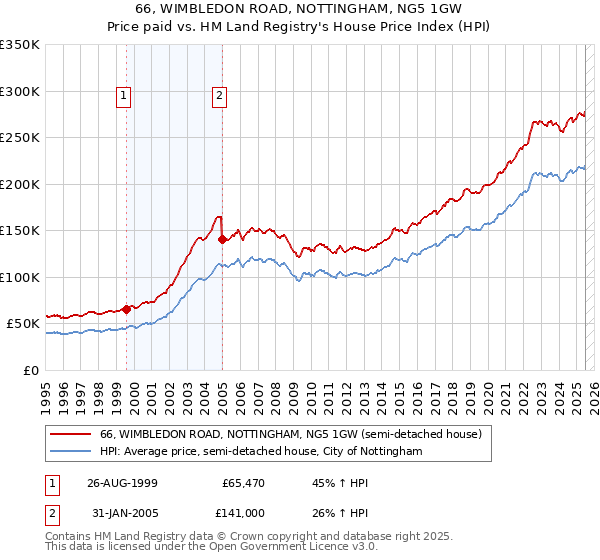 66, WIMBLEDON ROAD, NOTTINGHAM, NG5 1GW: Price paid vs HM Land Registry's House Price Index