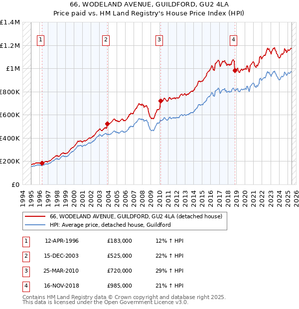 66, WODELAND AVENUE, GUILDFORD, GU2 4LA: Price paid vs HM Land Registry's House Price Index