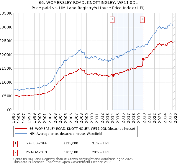 66, WOMERSLEY ROAD, KNOTTINGLEY, WF11 0DL: Price paid vs HM Land Registry's House Price Index