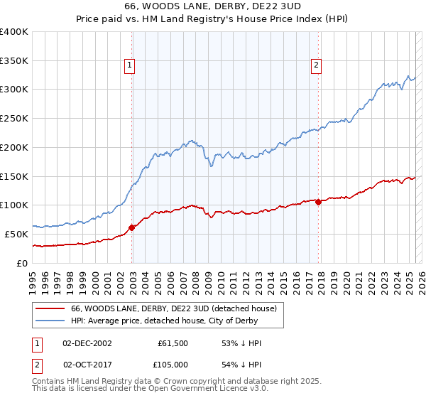 66, WOODS LANE, DERBY, DE22 3UD: Price paid vs HM Land Registry's House Price Index