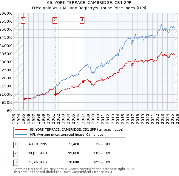 66, YORK TERRACE, CAMBRIDGE, CB1 2PR: Price paid vs HM Land Registry's House Price Index