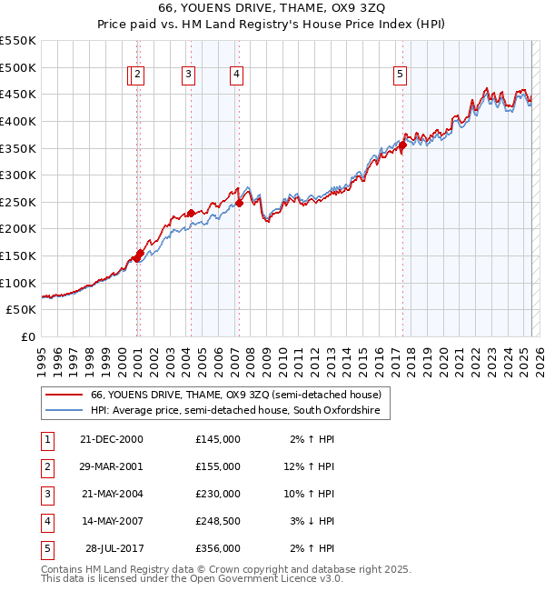 66, YOUENS DRIVE, THAME, OX9 3ZQ: Price paid vs HM Land Registry's House Price Index