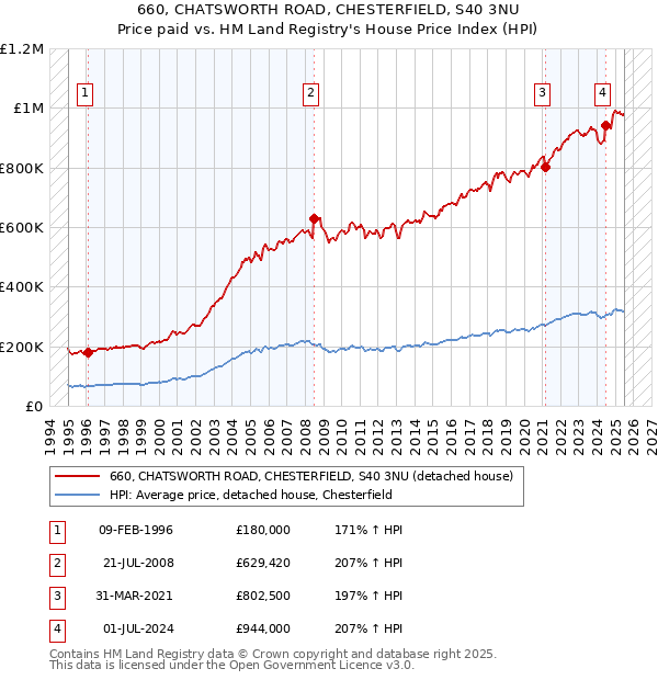 660, CHATSWORTH ROAD, CHESTERFIELD, S40 3NU: Price paid vs HM Land Registry's House Price Index