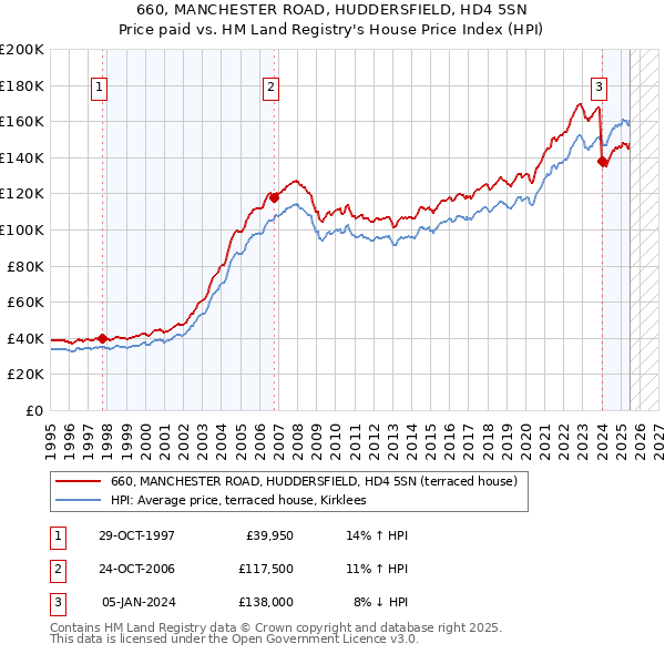 660, MANCHESTER ROAD, HUDDERSFIELD, HD4 5SN: Price paid vs HM Land Registry's House Price Index