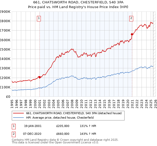661, CHATSWORTH ROAD, CHESTERFIELD, S40 3PA: Price paid vs HM Land Registry's House Price Index