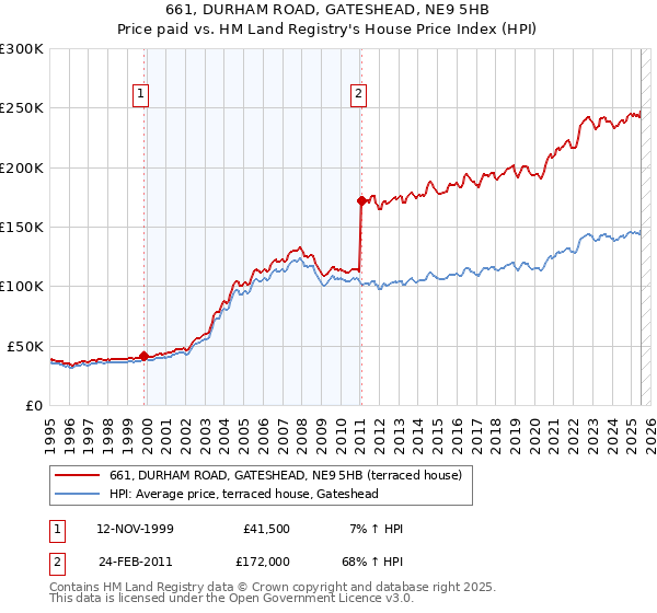 661, DURHAM ROAD, GATESHEAD, NE9 5HB: Price paid vs HM Land Registry's House Price Index
