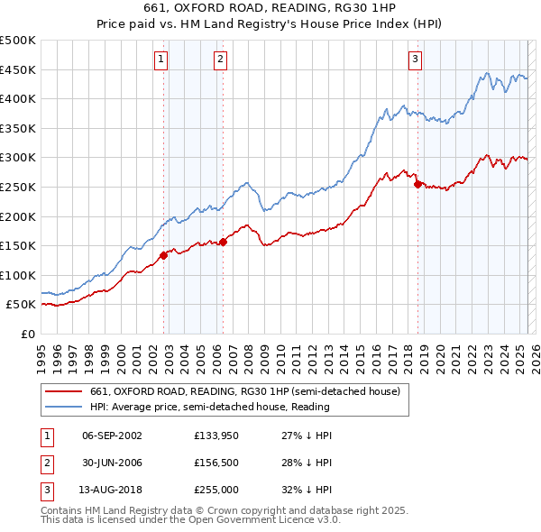 661, OXFORD ROAD, READING, RG30 1HP: Price paid vs HM Land Registry's House Price Index
