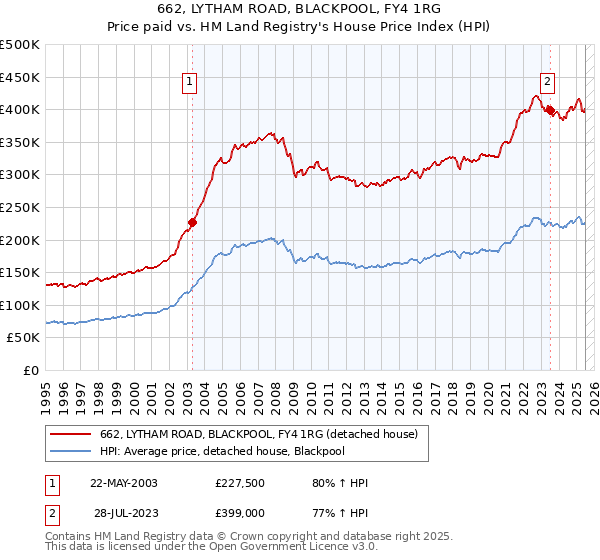 662, LYTHAM ROAD, BLACKPOOL, FY4 1RG: Price paid vs HM Land Registry's House Price Index