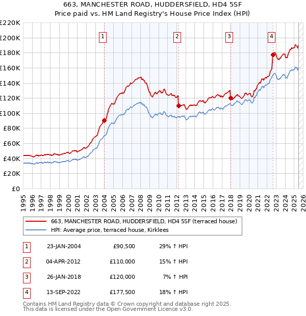 663, MANCHESTER ROAD, HUDDERSFIELD, HD4 5SF: Price paid vs HM Land Registry's House Price Index