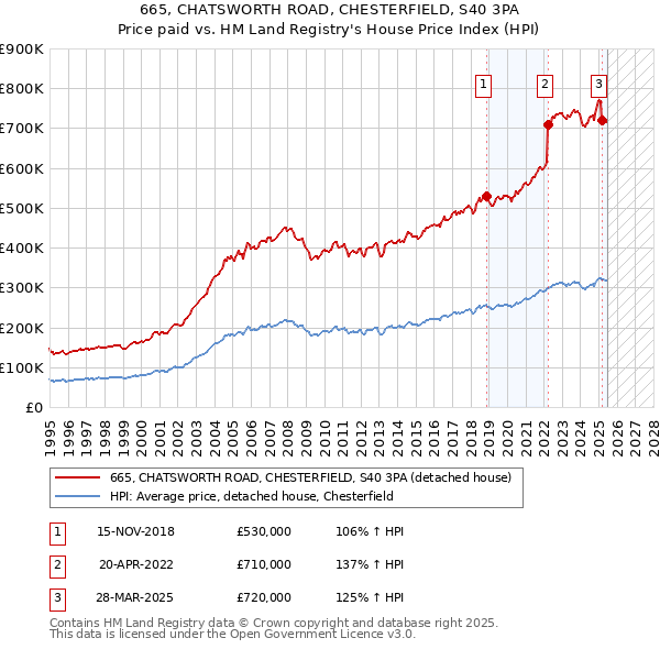 665, CHATSWORTH ROAD, CHESTERFIELD, S40 3PA: Price paid vs HM Land Registry's House Price Index