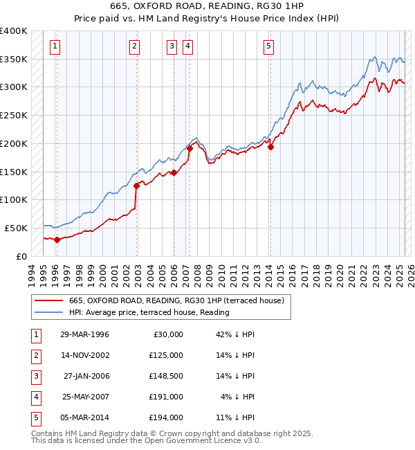 665, OXFORD ROAD, READING, RG30 1HP: Price paid vs HM Land Registry's House Price Index