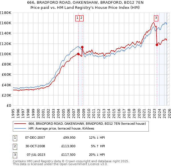 666, BRADFORD ROAD, OAKENSHAW, BRADFORD, BD12 7EN: Price paid vs HM Land Registry's House Price Index