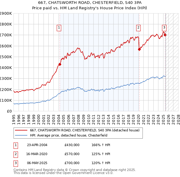 667, CHATSWORTH ROAD, CHESTERFIELD, S40 3PA: Price paid vs HM Land Registry's House Price Index