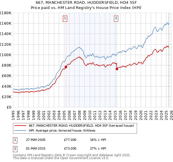 667, MANCHESTER ROAD, HUDDERSFIELD, HD4 5SF: Price paid vs HM Land Registry's House Price Index