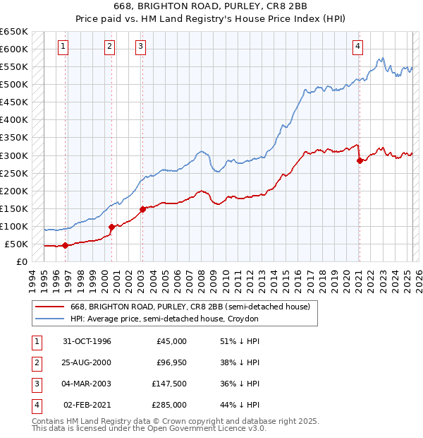 668, BRIGHTON ROAD, PURLEY, CR8 2BB: Price paid vs HM Land Registry's House Price Index
