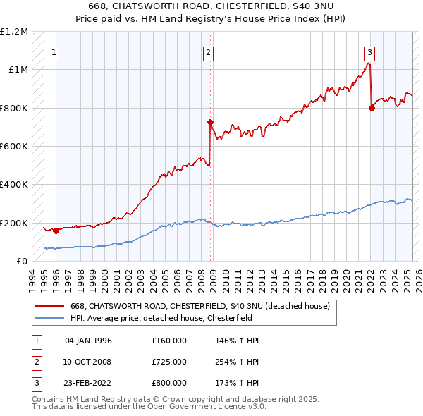 668, CHATSWORTH ROAD, CHESTERFIELD, S40 3NU: Price paid vs HM Land Registry's House Price Index