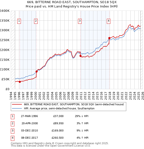 669, BITTERNE ROAD EAST, SOUTHAMPTON, SO18 5QX: Price paid vs HM Land Registry's House Price Index