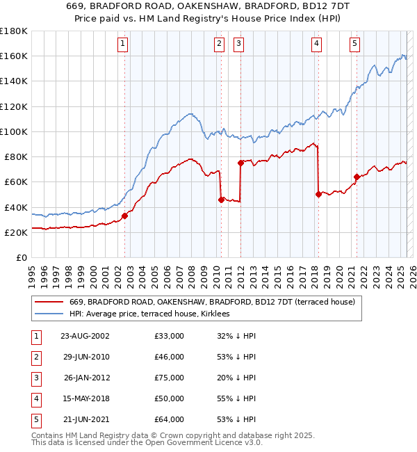 669, BRADFORD ROAD, OAKENSHAW, BRADFORD, BD12 7DT: Price paid vs HM Land Registry's House Price Index