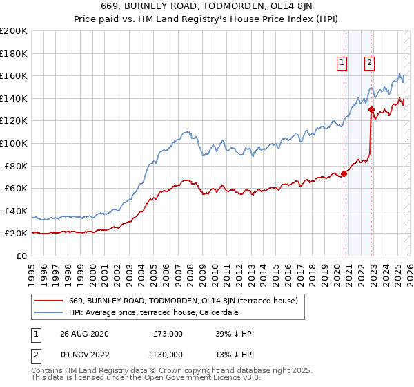 669, BURNLEY ROAD, TODMORDEN, OL14 8JN: Price paid vs HM Land Registry's House Price Index