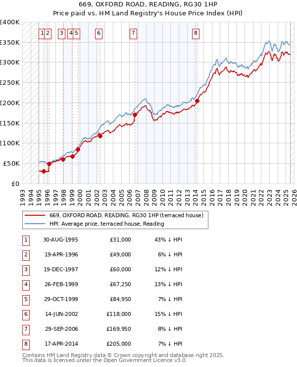 669, OXFORD ROAD, READING, RG30 1HP: Price paid vs HM Land Registry's House Price Index