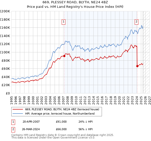669, PLESSEY ROAD, BLYTH, NE24 4BZ: Price paid vs HM Land Registry's House Price Index