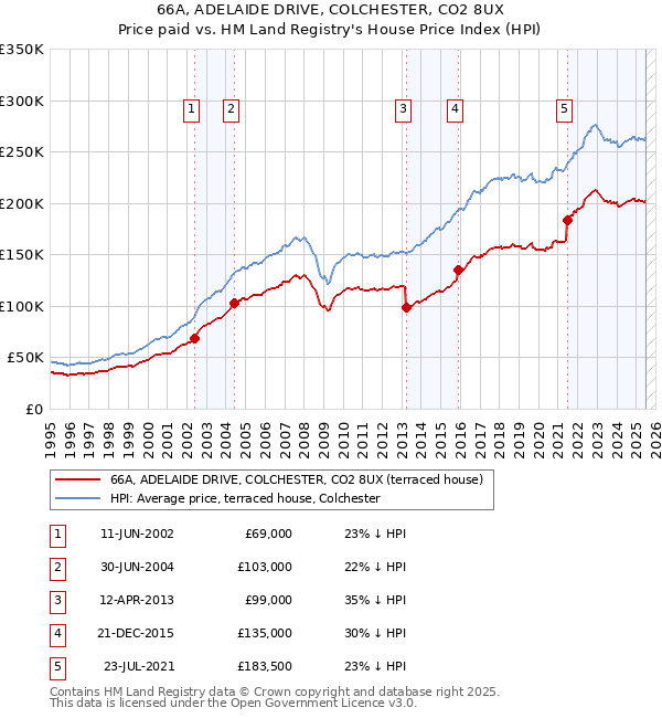 66A, ADELAIDE DRIVE, COLCHESTER, CO2 8UX: Price paid vs HM Land Registry's House Price Index