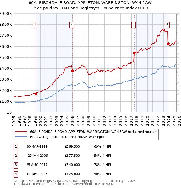 66A, BIRCHDALE ROAD, APPLETON, WARRINGTON, WA4 5AW: Price paid vs HM Land Registry's House Price Index