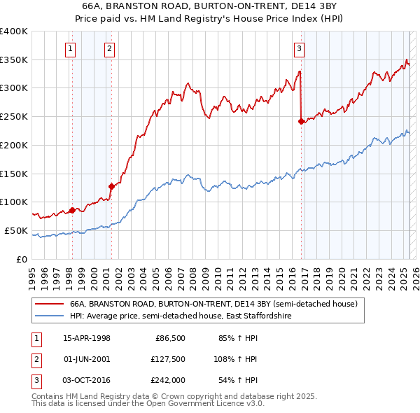 66A, BRANSTON ROAD, BURTON-ON-TRENT, DE14 3BY: Price paid vs HM Land Registry's House Price Index