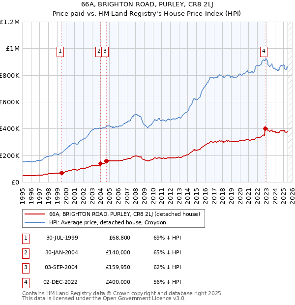 66A, BRIGHTON ROAD, PURLEY, CR8 2LJ: Price paid vs HM Land Registry's House Price Index