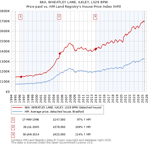 66A, WHEATLEY LANE, ILKLEY, LS29 8PW: Price paid vs HM Land Registry's House Price Index