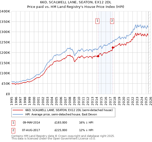 66D, SCALWELL LANE, SEATON, EX12 2DL: Price paid vs HM Land Registry's House Price Index