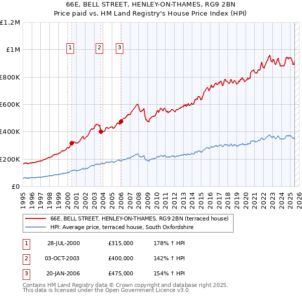 66E, BELL STREET, HENLEY-ON-THAMES, RG9 2BN: Price paid vs HM Land Registry's House Price Index
