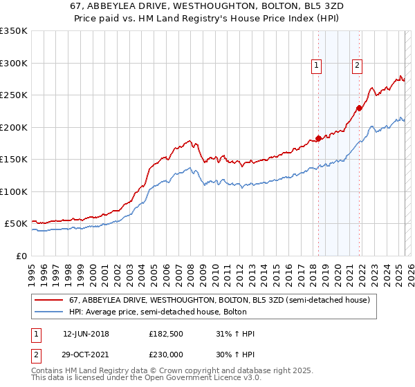 67, ABBEYLEA DRIVE, WESTHOUGHTON, BOLTON, BL5 3ZD: Price paid vs HM Land Registry's House Price Index