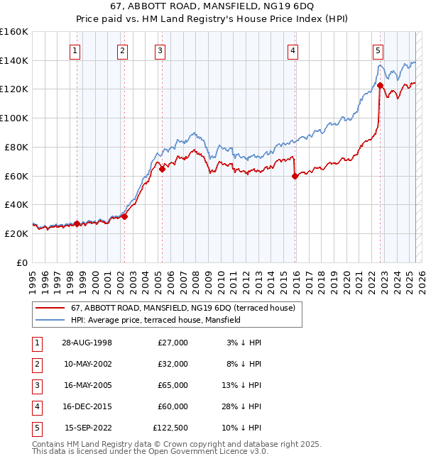 67, ABBOTT ROAD, MANSFIELD, NG19 6DQ: Price paid vs HM Land Registry's House Price Index