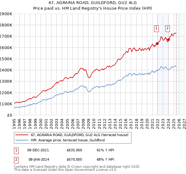 67, AGRARIA ROAD, GUILDFORD, GU2 4LG: Price paid vs HM Land Registry's House Price Index