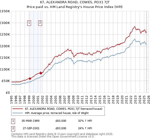 67, ALEXANDRA ROAD, COWES, PO31 7JT: Price paid vs HM Land Registry's House Price Index