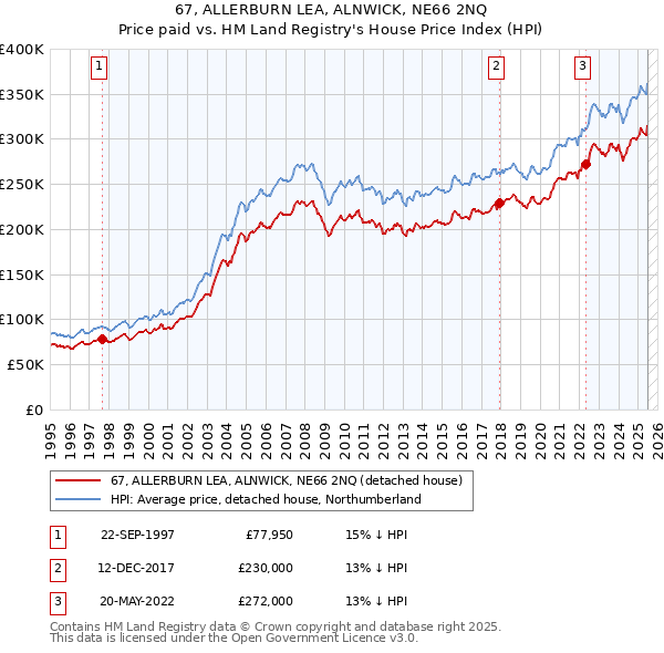 67, ALLERBURN LEA, ALNWICK, NE66 2NQ: Price paid vs HM Land Registry's House Price Index