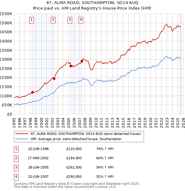 67, ALMA ROAD, SOUTHAMPTON, SO14 6UQ: Price paid vs HM Land Registry's House Price Index