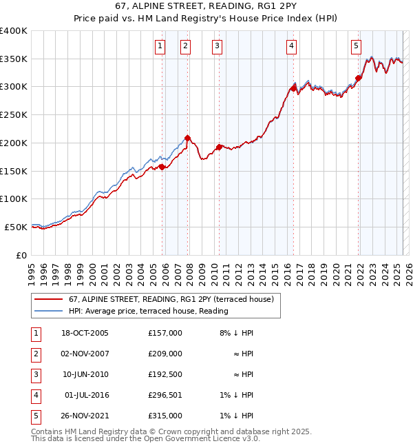 67, ALPINE STREET, READING, RG1 2PY: Price paid vs HM Land Registry's House Price Index