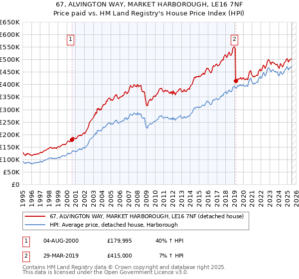 67, ALVINGTON WAY, MARKET HARBOROUGH, LE16 7NF: Price paid vs HM Land Registry's House Price Index
