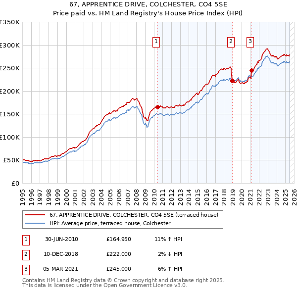 67, APPRENTICE DRIVE, COLCHESTER, CO4 5SE: Price paid vs HM Land Registry's House Price Index