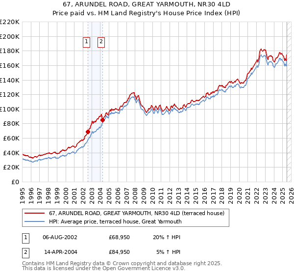 67, ARUNDEL ROAD, GREAT YARMOUTH, NR30 4LD: Price paid vs HM Land Registry's House Price Index