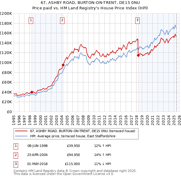 67, ASHBY ROAD, BURTON-ON-TRENT, DE15 0NU: Price paid vs HM Land Registry's House Price Index