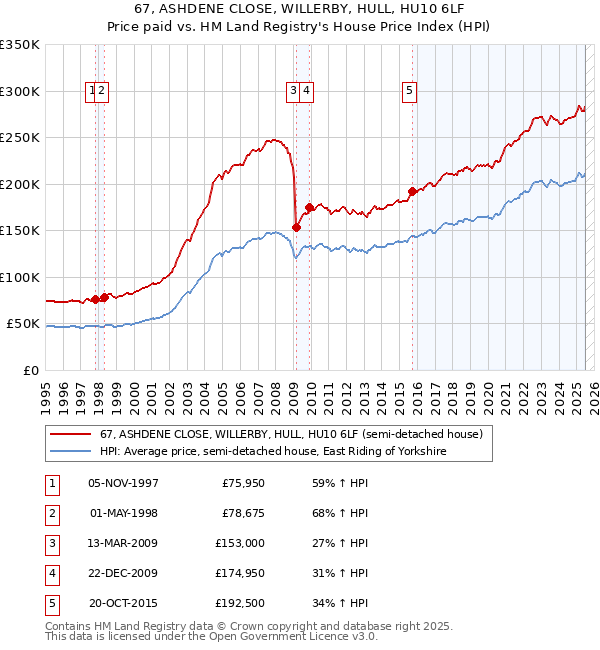 67, ASHDENE CLOSE, WILLERBY, HULL, HU10 6LF: Price paid vs HM Land Registry's House Price Index