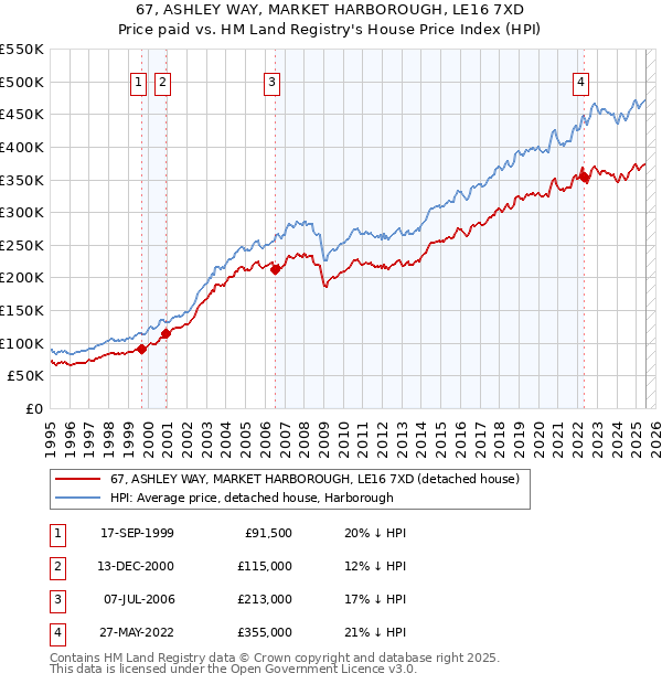 67, ASHLEY WAY, MARKET HARBOROUGH, LE16 7XD: Price paid vs HM Land Registry's House Price Index