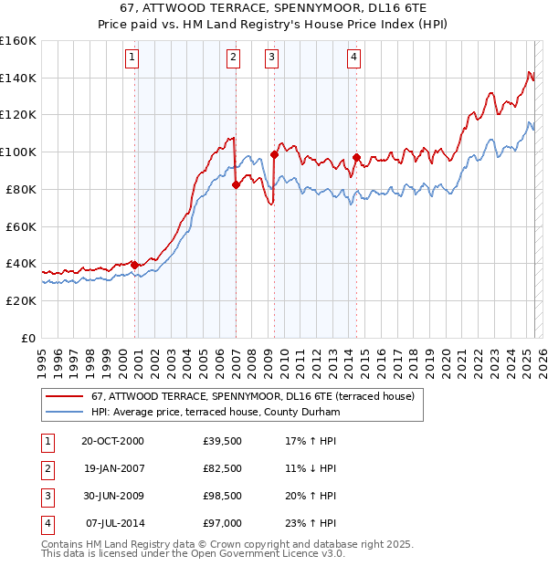 67, ATTWOOD TERRACE, SPENNYMOOR, DL16 6TE: Price paid vs HM Land Registry's House Price Index