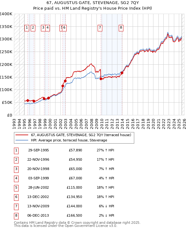 67, AUGUSTUS GATE, STEVENAGE, SG2 7QY: Price paid vs HM Land Registry's House Price Index