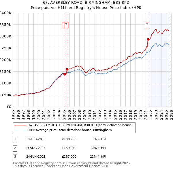 67, AVERSLEY ROAD, BIRMINGHAM, B38 8PD: Price paid vs HM Land Registry's House Price Index