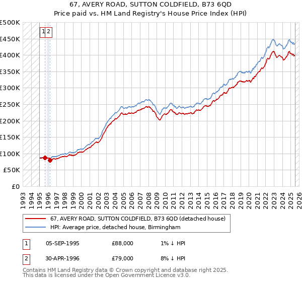 67, AVERY ROAD, SUTTON COLDFIELD, B73 6QD: Price paid vs HM Land Registry's House Price Index