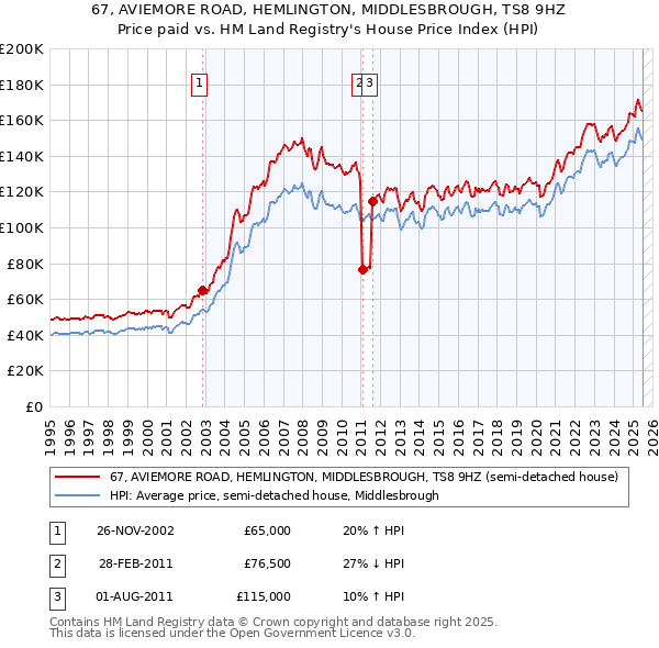 67, AVIEMORE ROAD, HEMLINGTON, MIDDLESBROUGH, TS8 9HZ: Price paid vs HM Land Registry's House Price Index